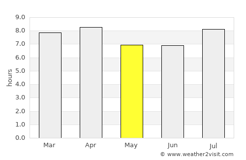 Banes average rain in May