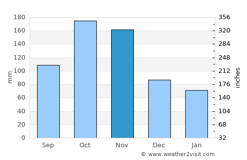 Banes average rain in November
