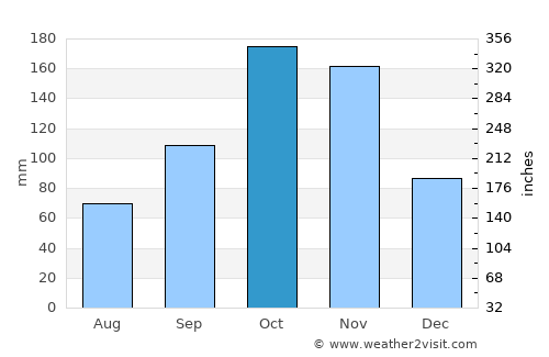 Banes average rain in October