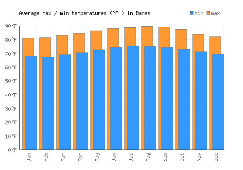 Banes average minimum / maximum temperatures (Fahrenheit)