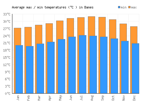 Banes average minimum / maximum temperatures (Celsius)