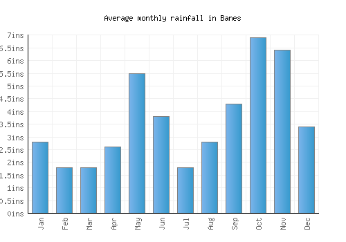 Banes monthly rainfall chart (inches)