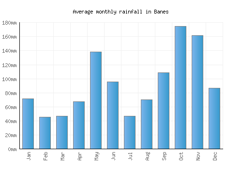 Banes monthly rainfall chart (mm)