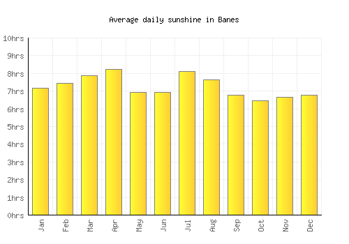 Banes average daily sunshine chart