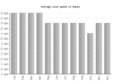 Banes average winspeed by month (mph)