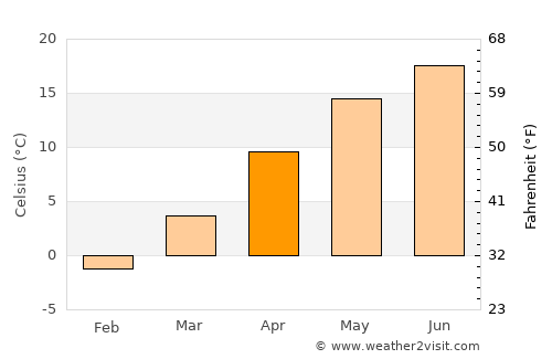 Băneşti average temperature in April
