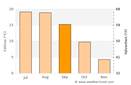 Băneşti average temperature in September