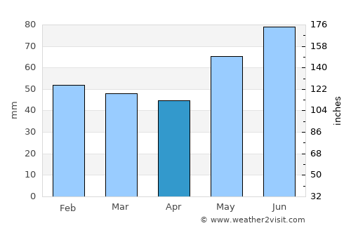 Banff average rain in April
