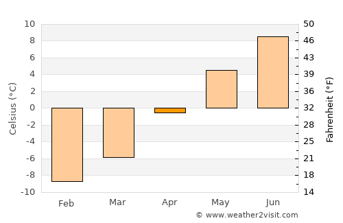 Banff average temperature in April
