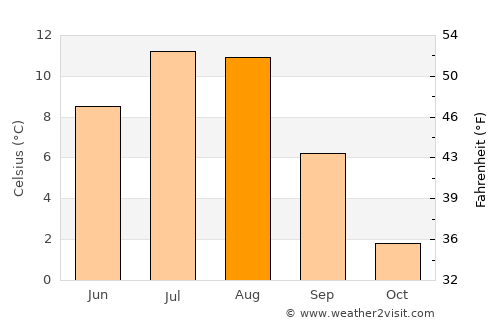 Banff average temperature in August
