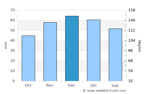 Banff average rain in December