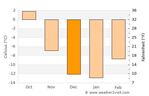 Banff average temperature in December