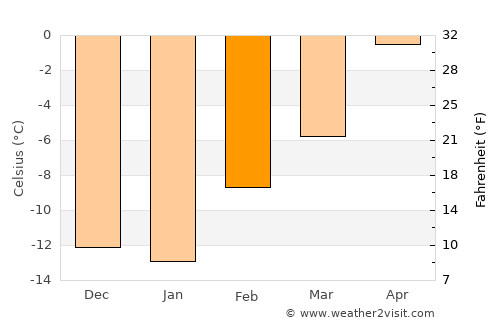 Banff average temperature in February