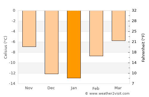 Banff average temperature in January