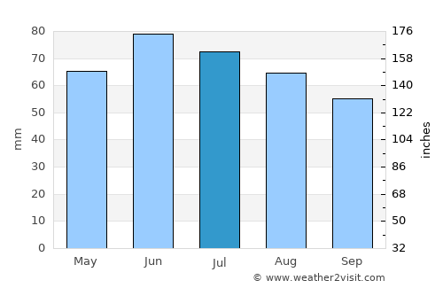 Banff average rain in July