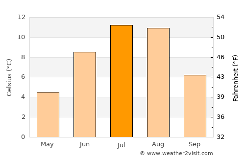 Banff average temperature in July