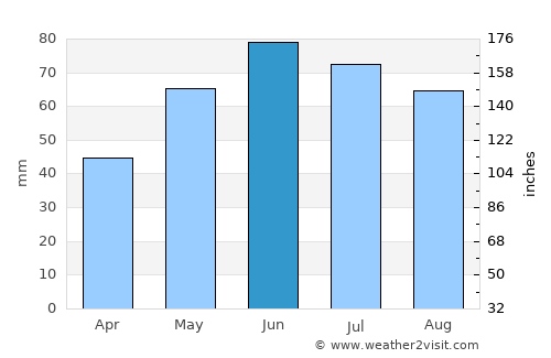 Banff average rain in June
