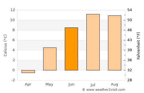 Banff average temperature in June