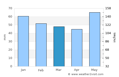 Banff average rain in March