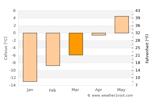 Banff average temperature in March