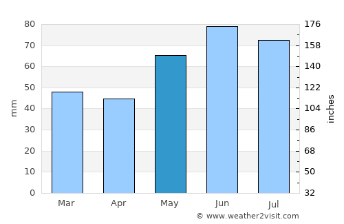Banff average rain in May