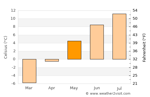 Banff average temperature in May