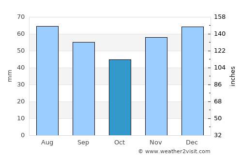 Banff average rain in October