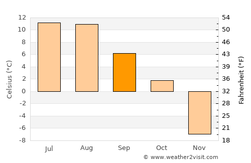 Banff average temperature in September