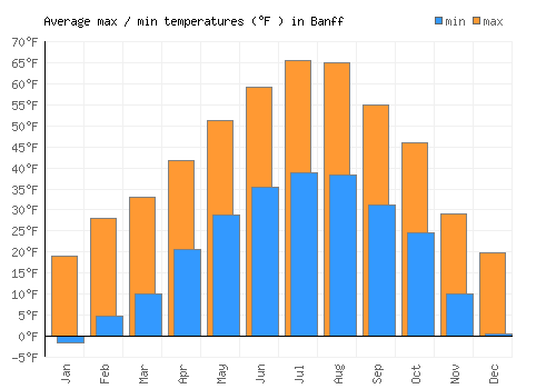 Banff average minimum / maximum temperatures (Fahrenheit)