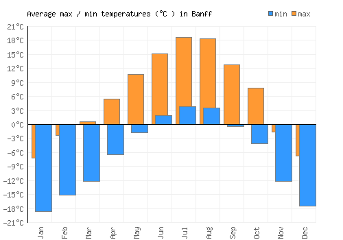 Banff average minimum / maximum temperatures (Celsius)