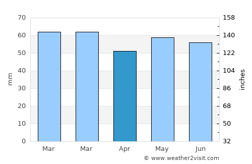 Banff average rain in April