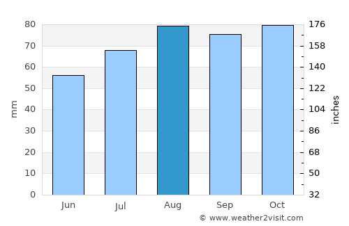 Banff average rain in August