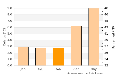 Banff average temperature in February