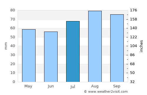 Banff average rain in July