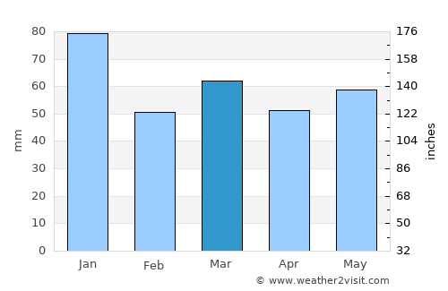 Banff average rain in March