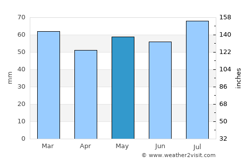 Banff average rain in May