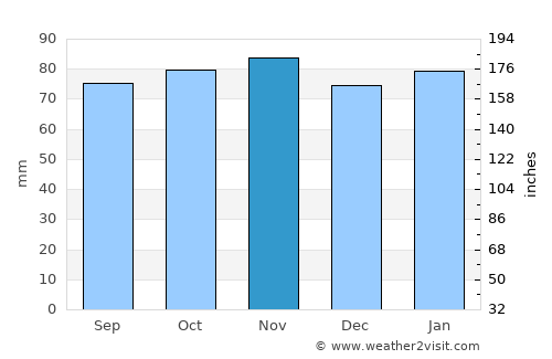 Banff average rain in November