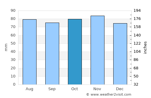 Banff average rain in October