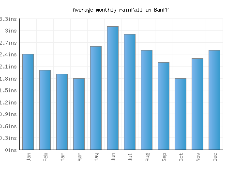 Banff monthly rainfall chart (inches)