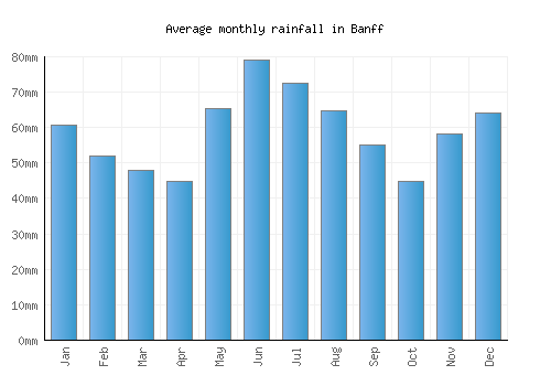 Banff monthly rainfall chart (mm)