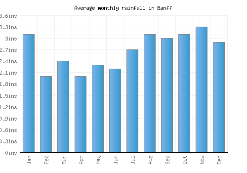 Banff monthly rainfall chart (inches)