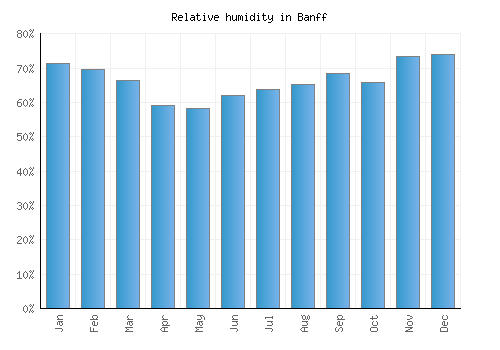 Banff relative humidity averages