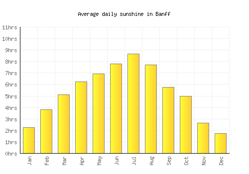 Banff average daily sunshine chart