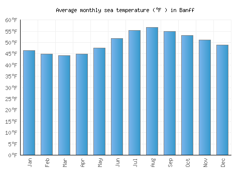 Banff average sea temperature chart (Fahrenheit)