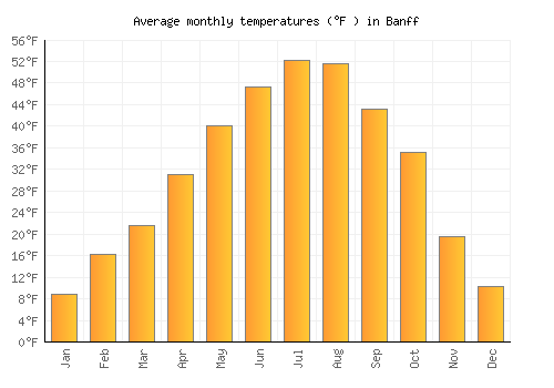 Banff average temperature chart (Fahrenheit)