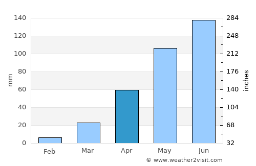 Banfora average rain in April