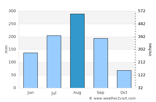 Banfora average rain in August
