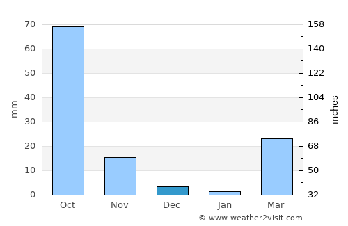 Banfora average rain in December