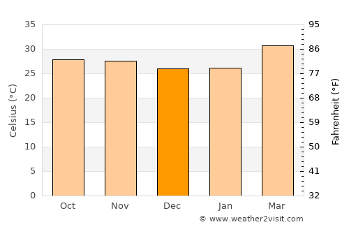 Banfora average temperature in December