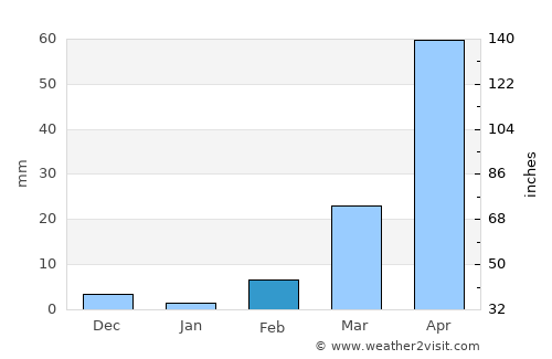 Banfora average rain in February